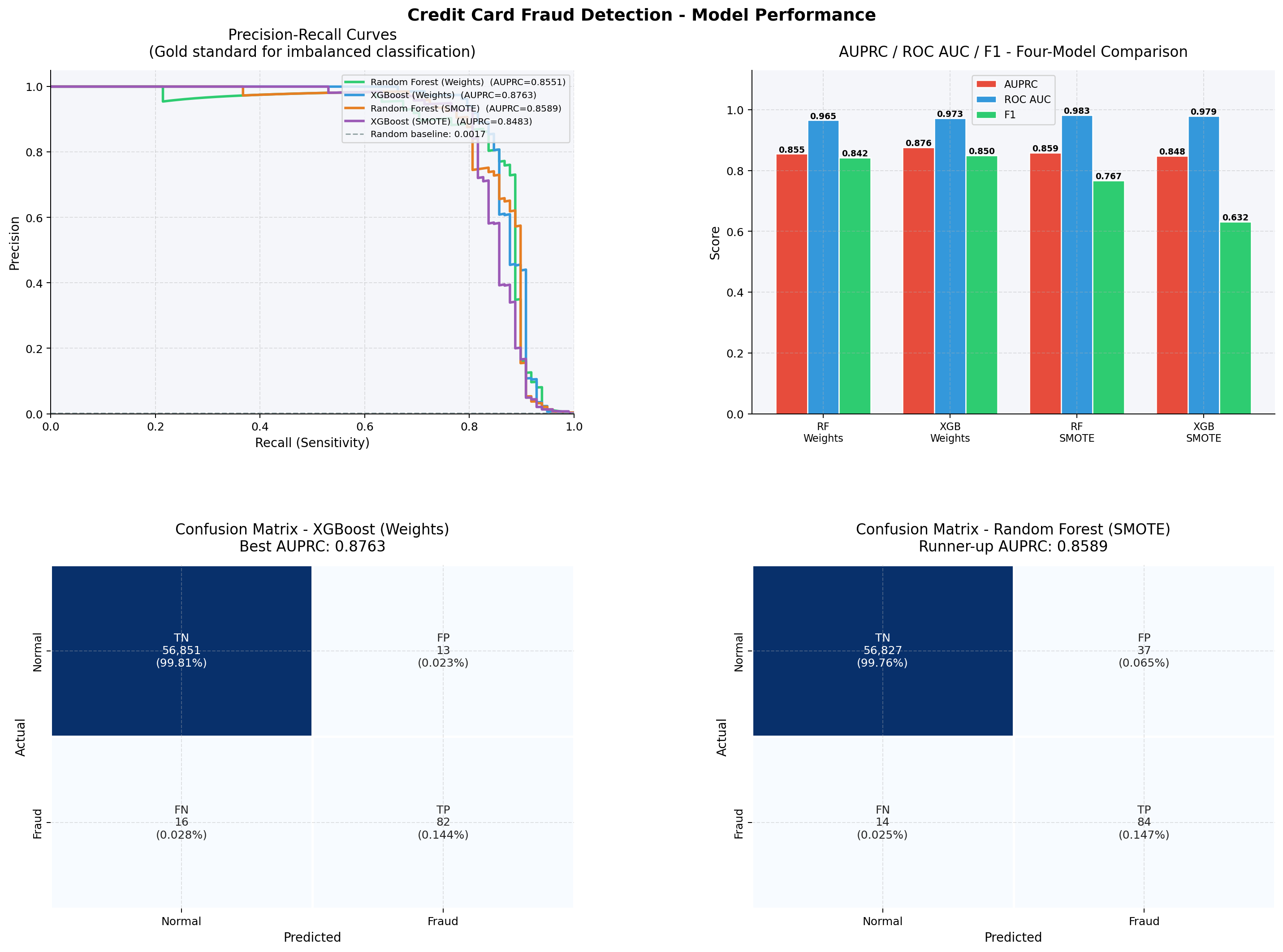Model Performance - PR curves, metrics and confusion matrices