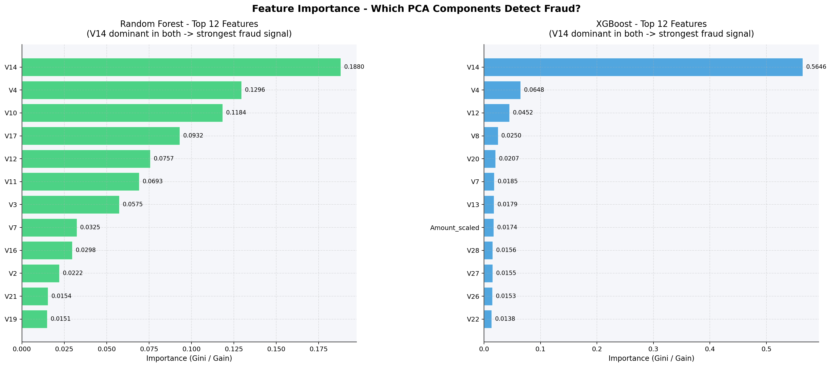 Feature Importance - RF vs XGBoost top 12 features