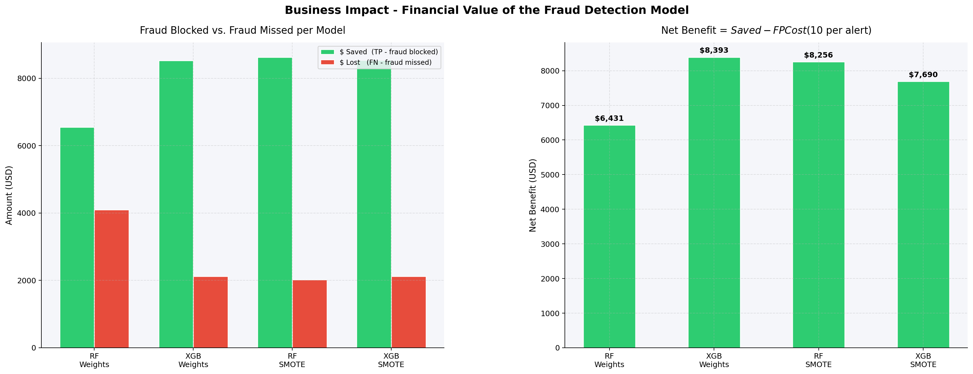 Business Impact - fraud blocked vs missed and net benefit