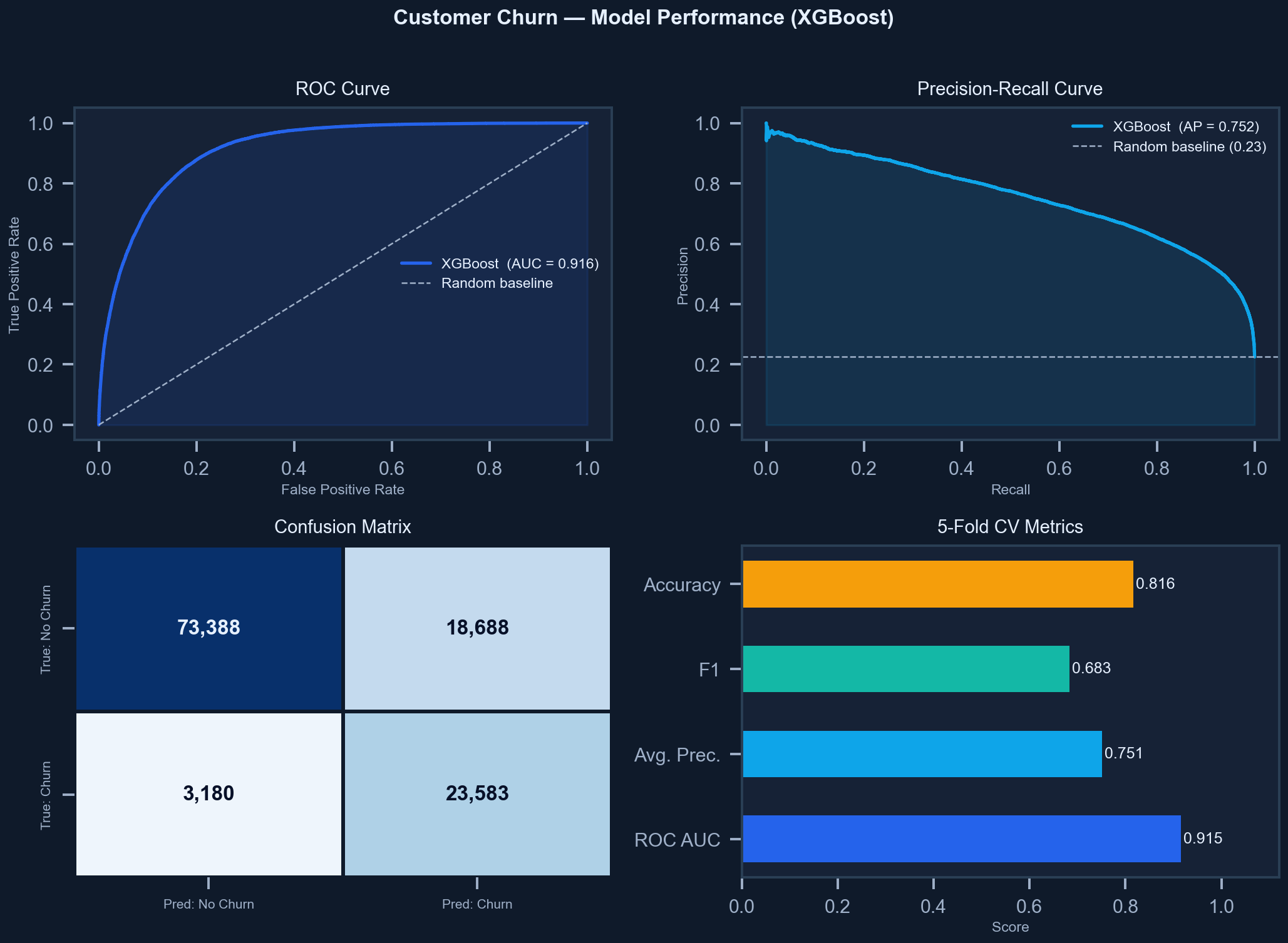 Model Performance - ROC, PR curve, confusion matrix, CV metrics