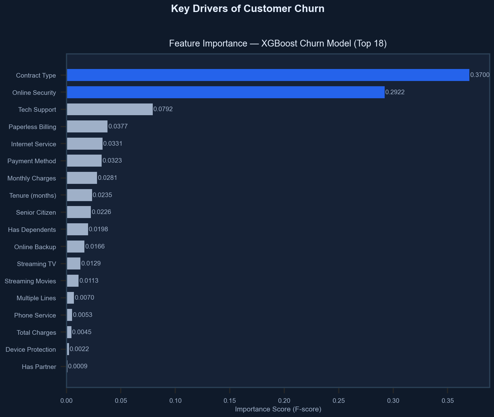 Feature Importance - top 18 XGBoost features