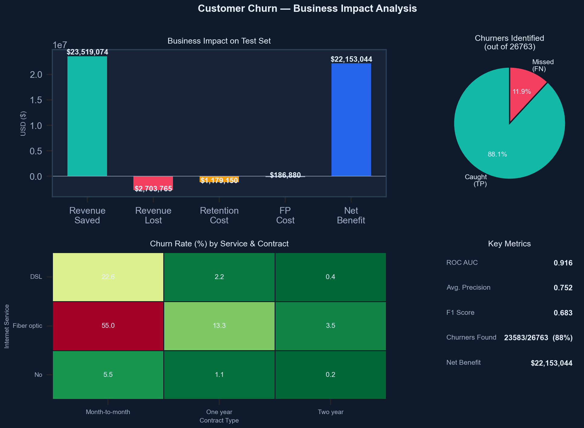 Business Impact - revenue analysis, segment heatmap, and KPI table