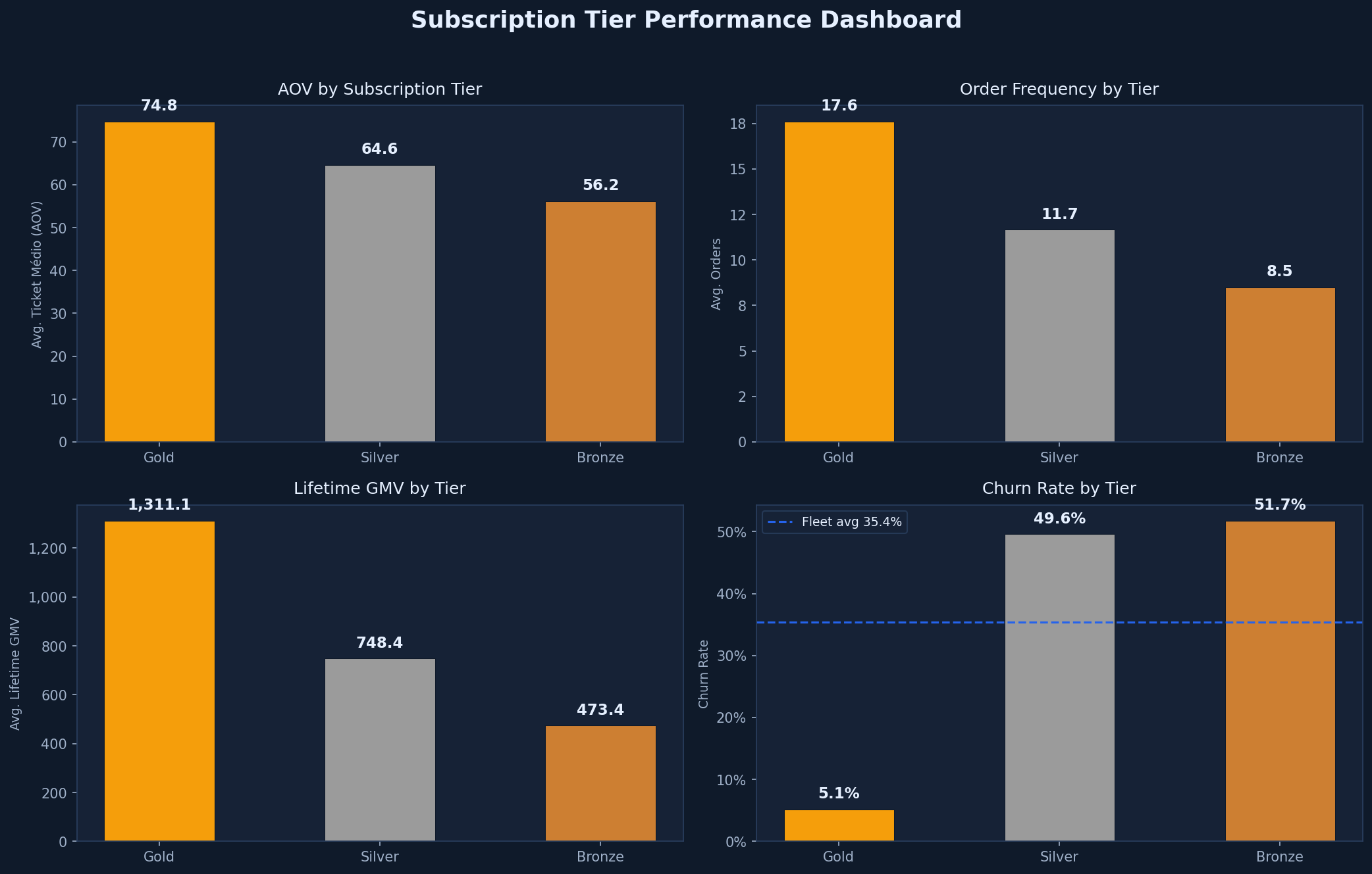 Subscription Tier Performance Dashboard — 4-panel KPI comparison