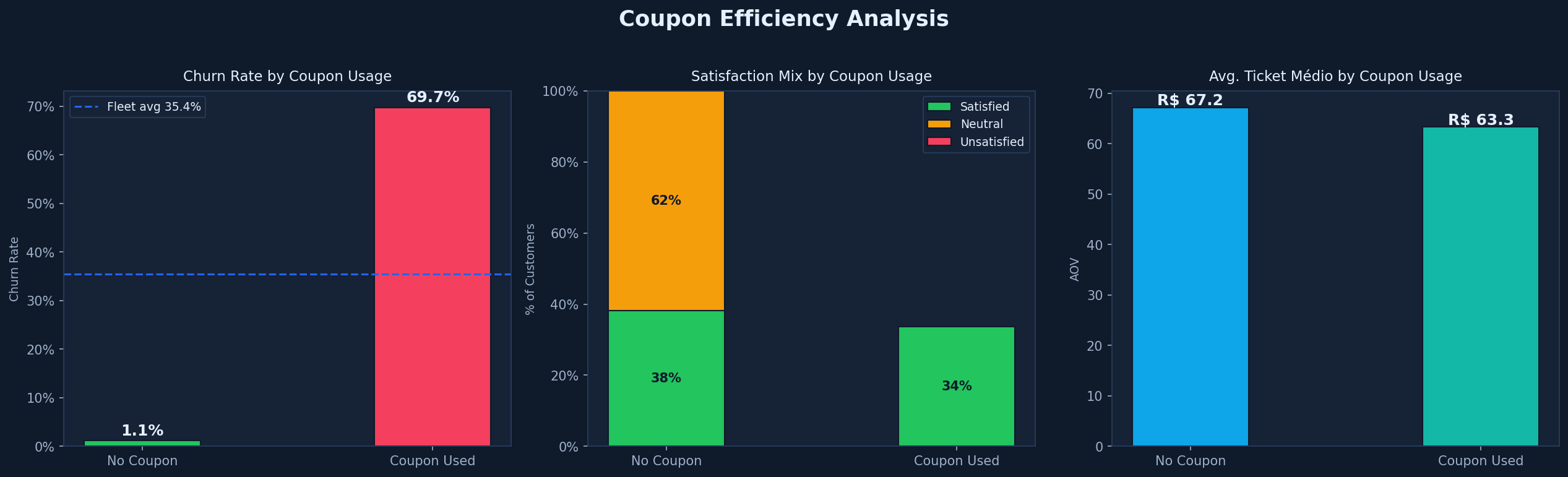 Coupon Efficiency Analysis — churn rate, satisfaction mix, and AOV by coupon usage