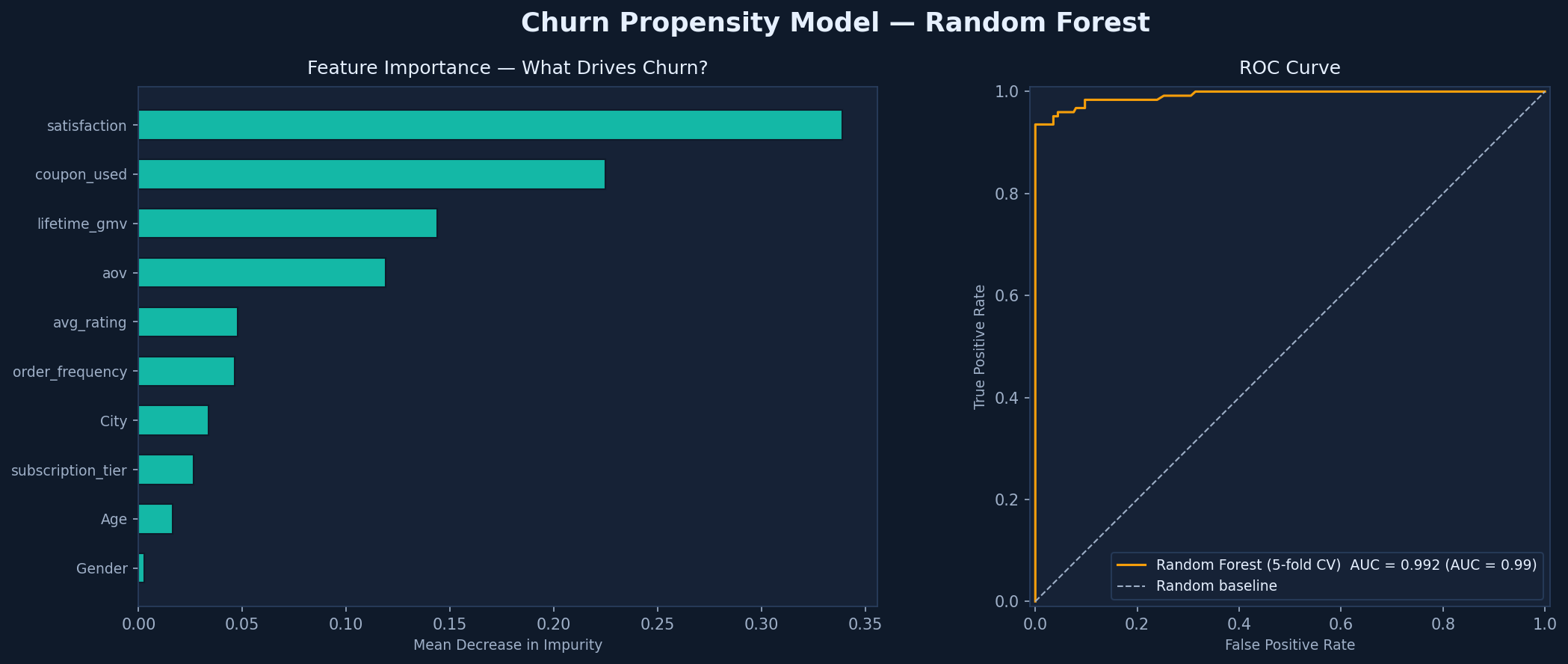 Churn Propensity Model — Feature Importance and ROC Curve