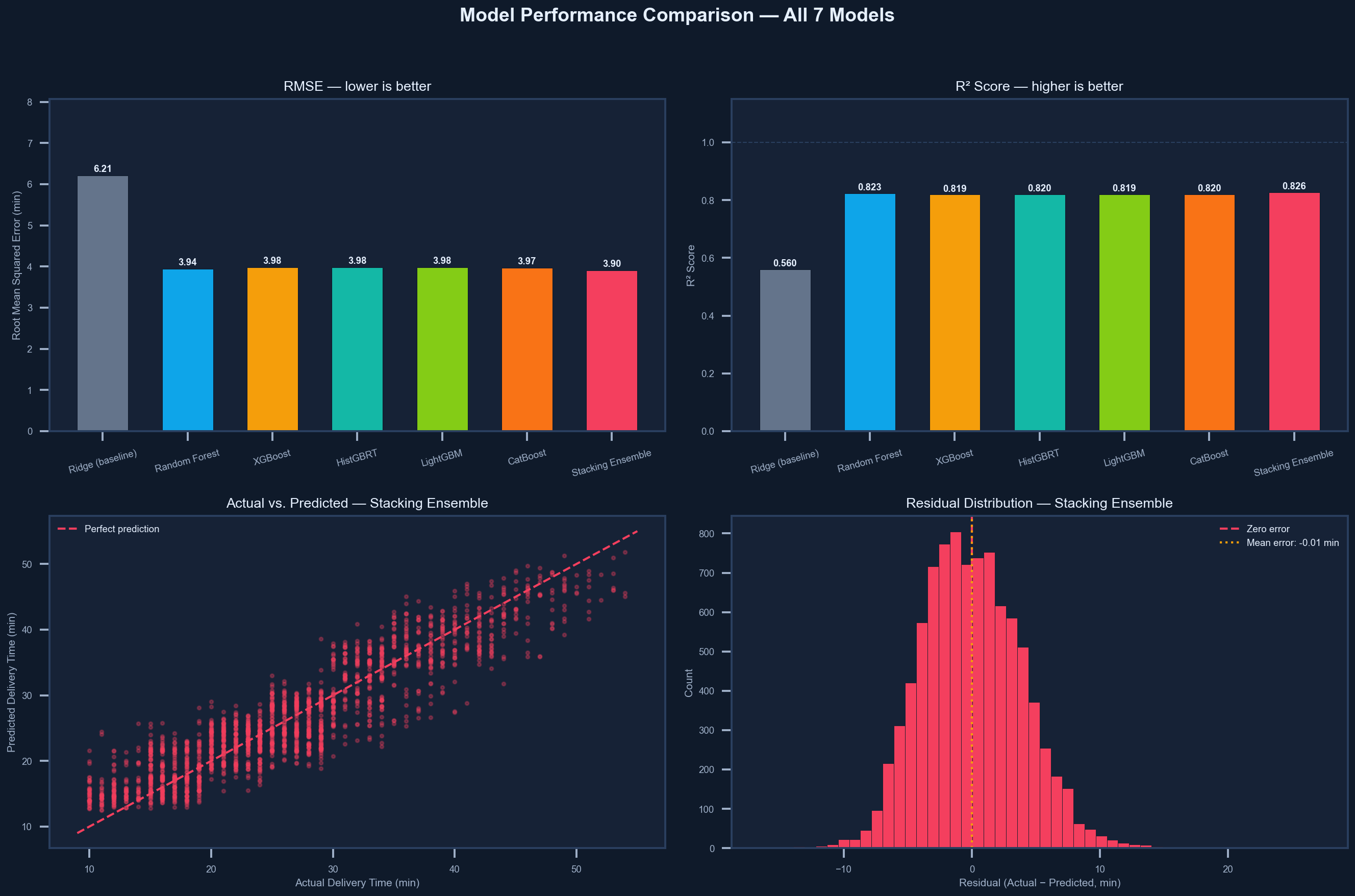 Model Performance - RMSE, R², actual vs predicted, residuals
