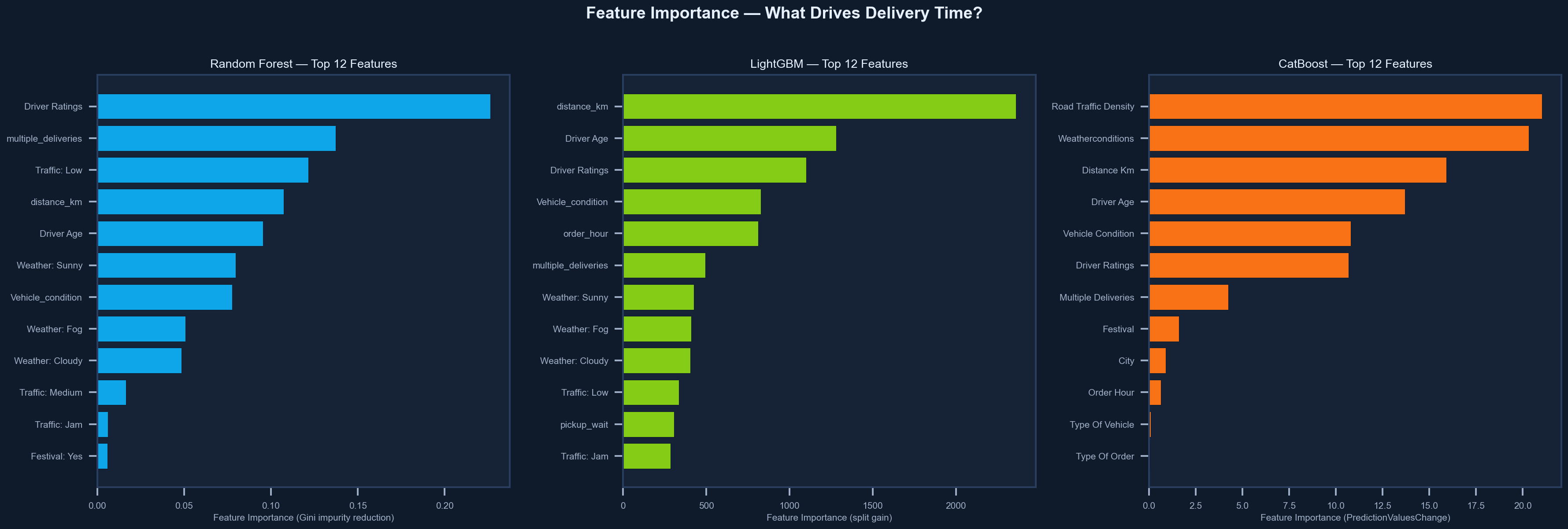 Feature Importance - RF vs XGBoost top 12 features