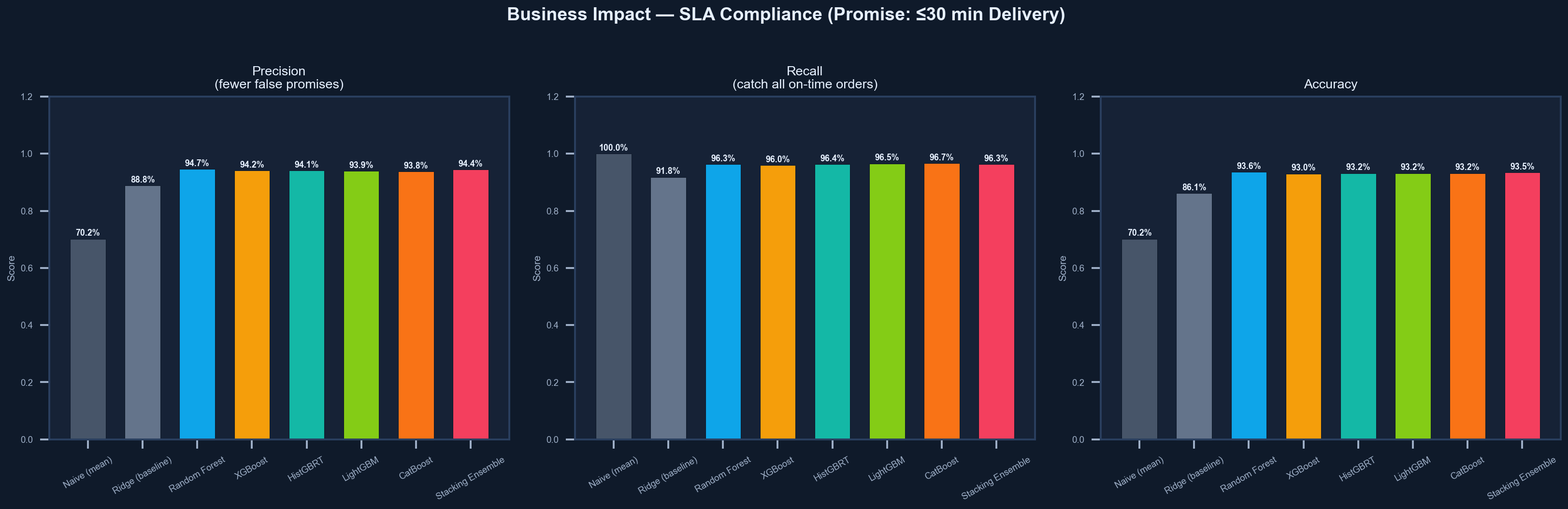 Business Impact - SLA compliance across all models
