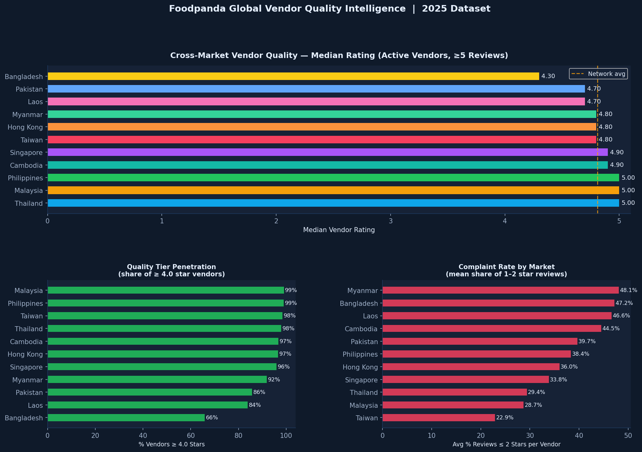 Cross-market vendor quality benchmark — 3 panel chart