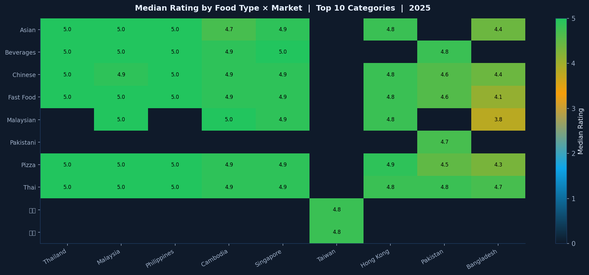 Food type × market rating heatmap