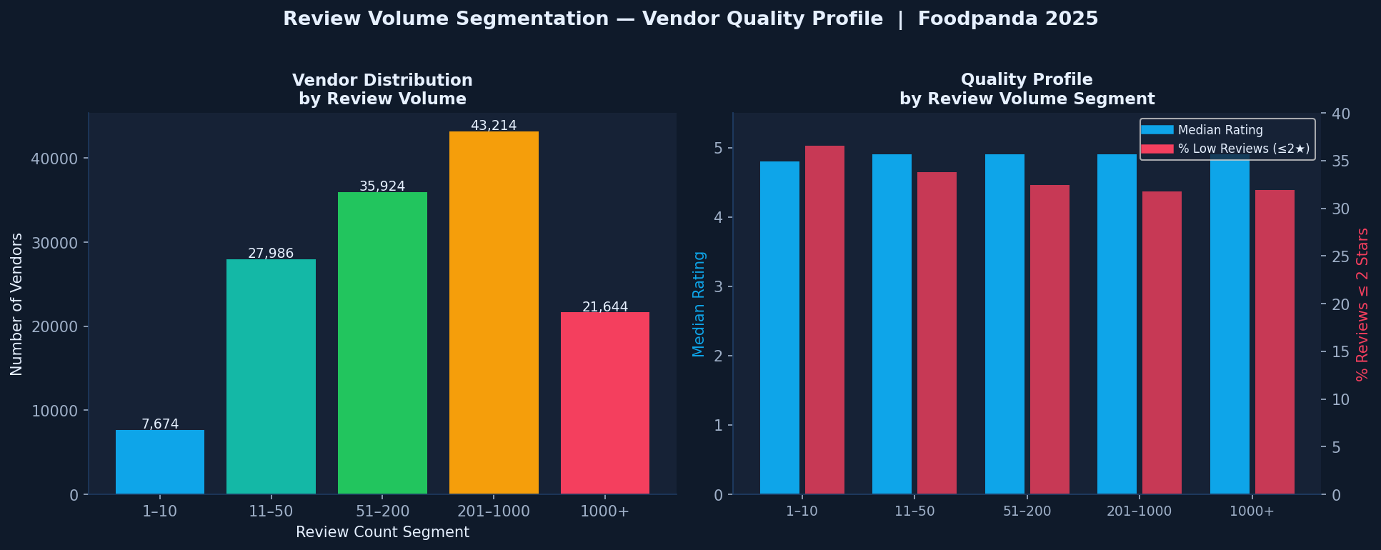 Review volume segmentation — vendor count and quality profile