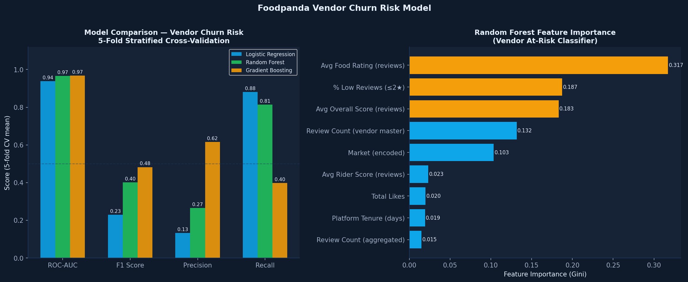 Churn risk model — performance scorecard and feature importance