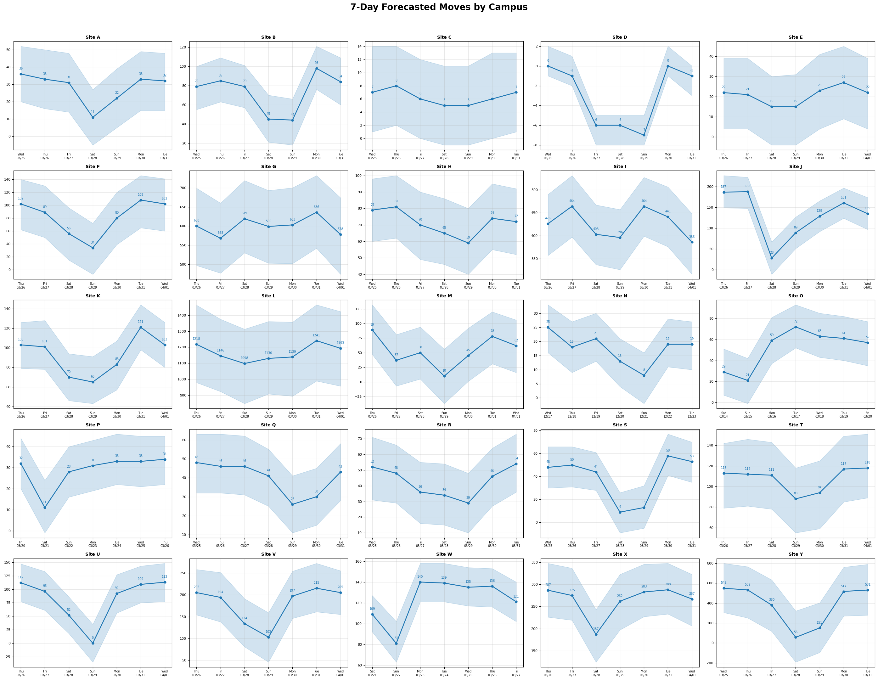7-day forecast grid for all masked campus sites